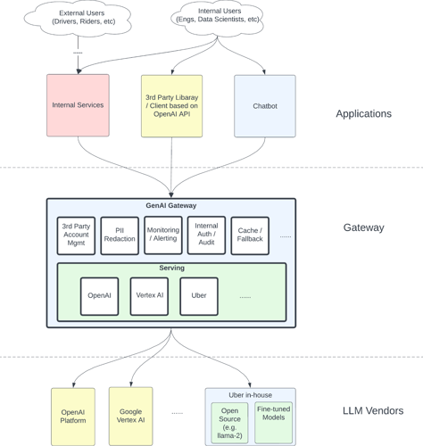 AI gateway architecture at Uber