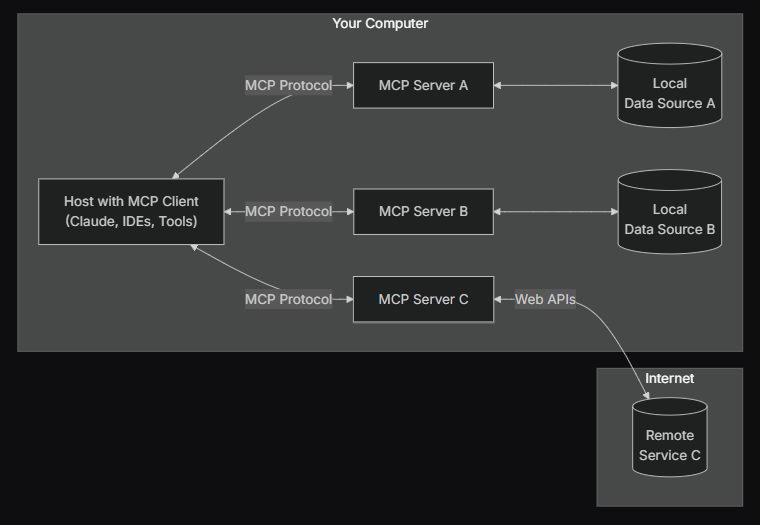 MCP general architecture