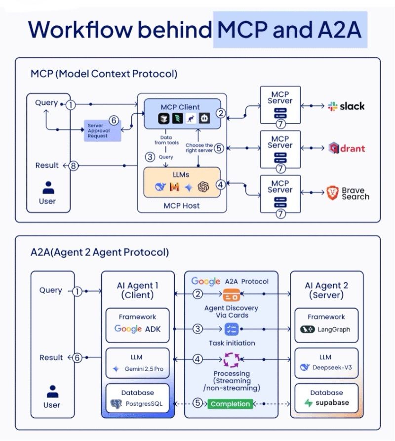 enterprise architecture diagram showing secure MCP implementation with multiple AI models accessing internal tools through authentication layer