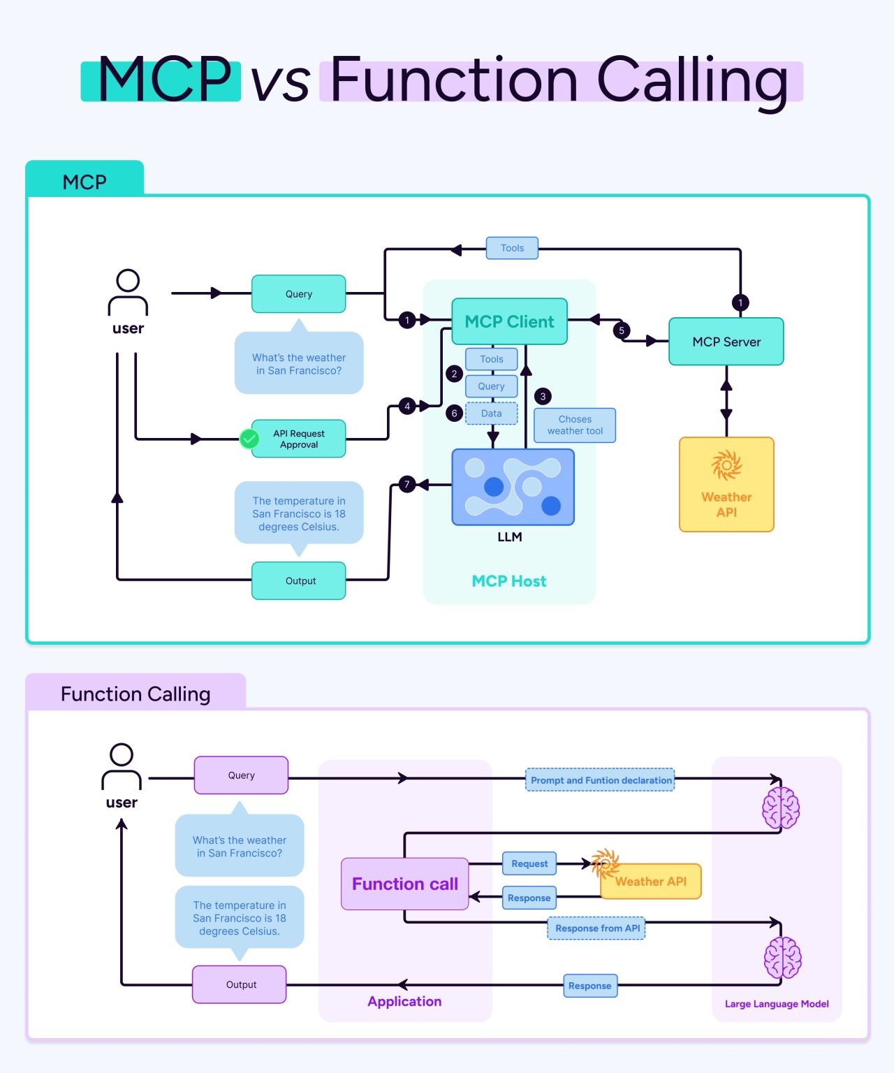 MCP vs function calling