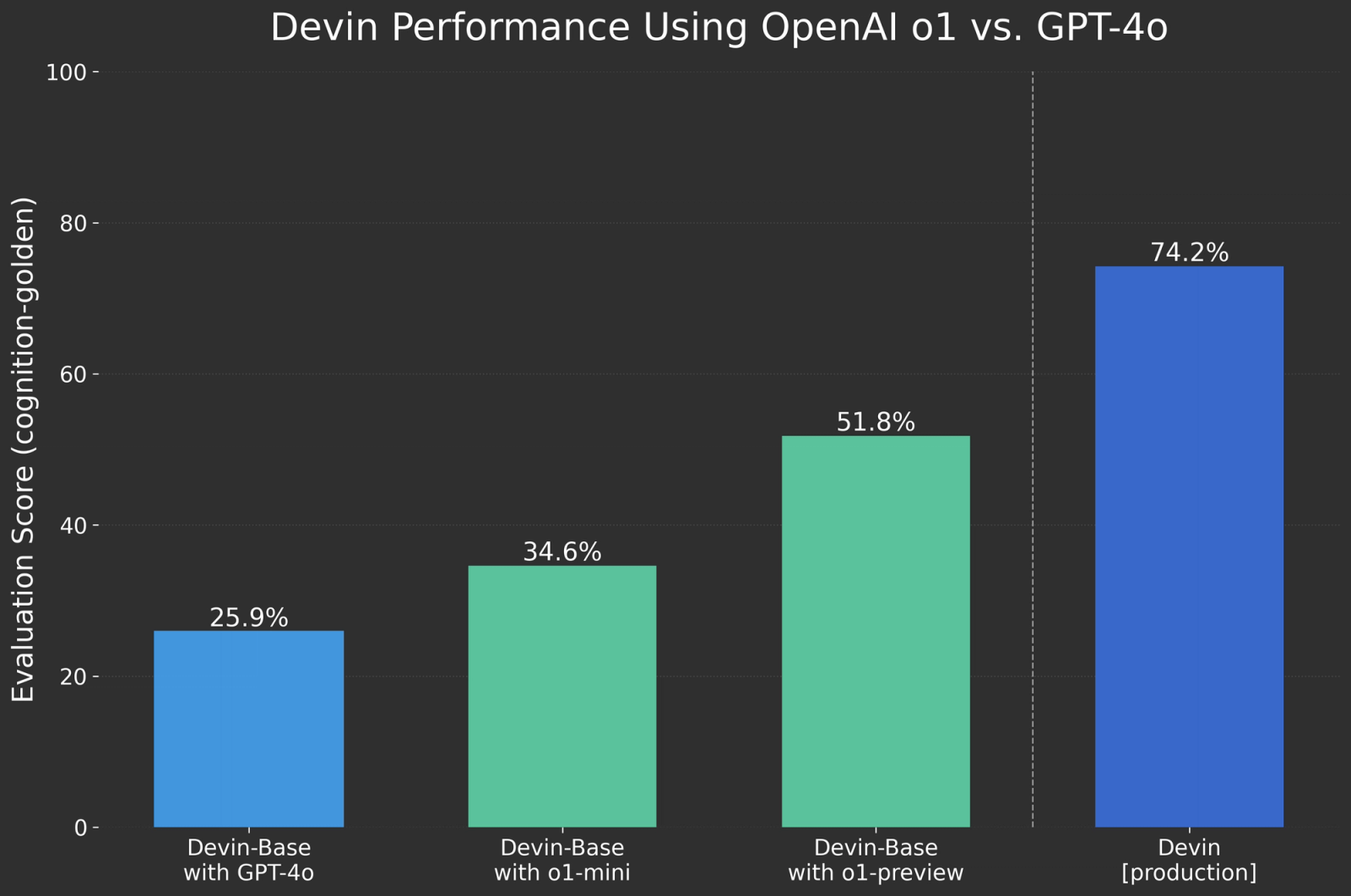 OpenAI o1 devin performance