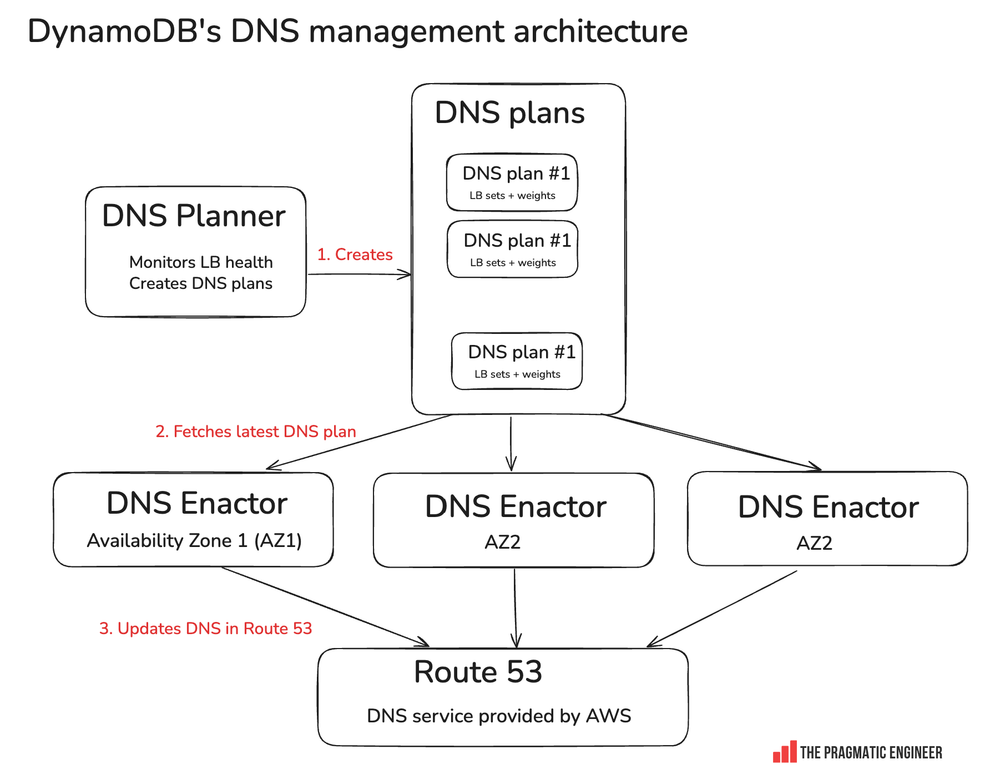 Pragmatic Engineer AWS outage image