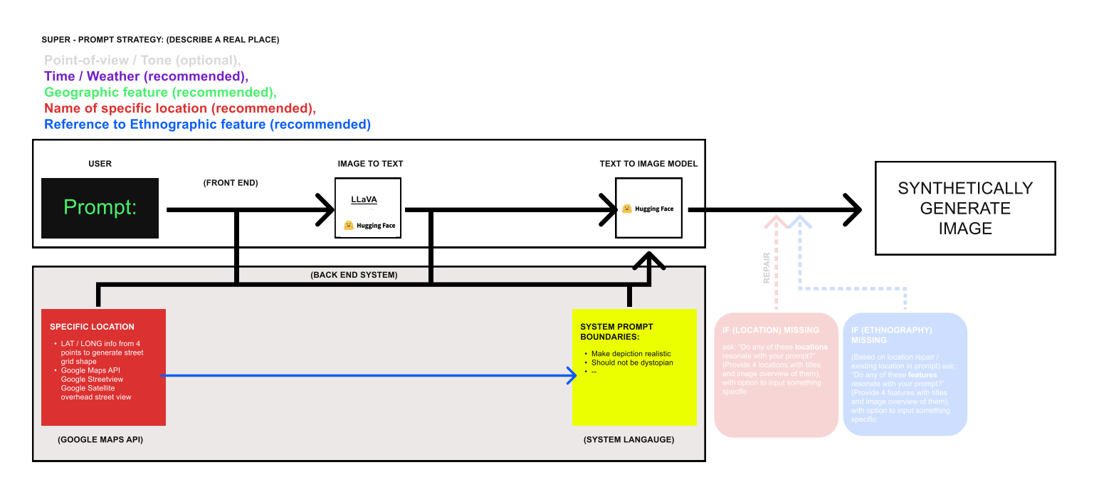 Vision RAG prompt generation tool flow