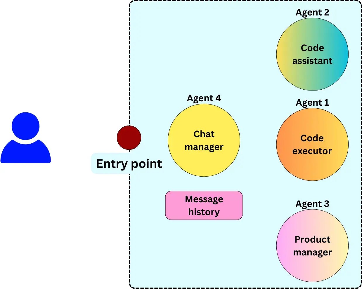 agentic pattern collaboration