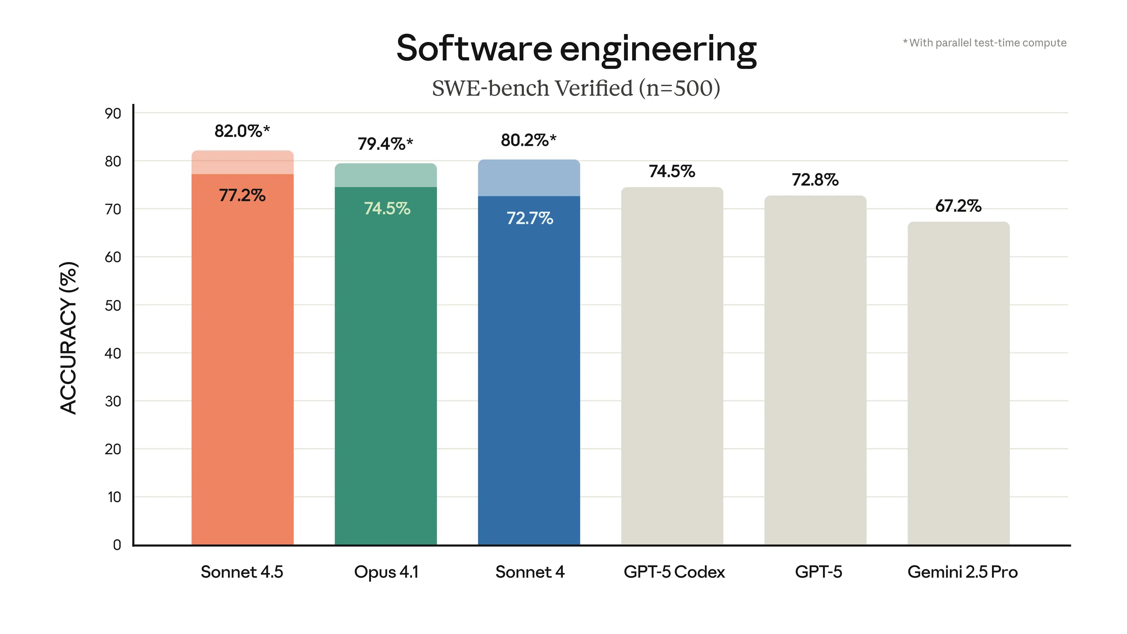 anthropic claude sonnet 4.5 engineering stats