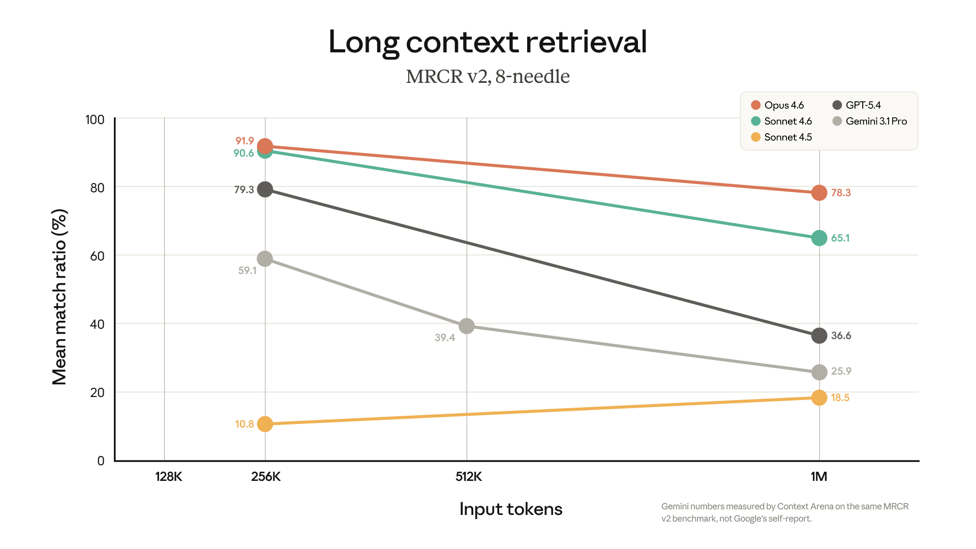 anthropic long context performance