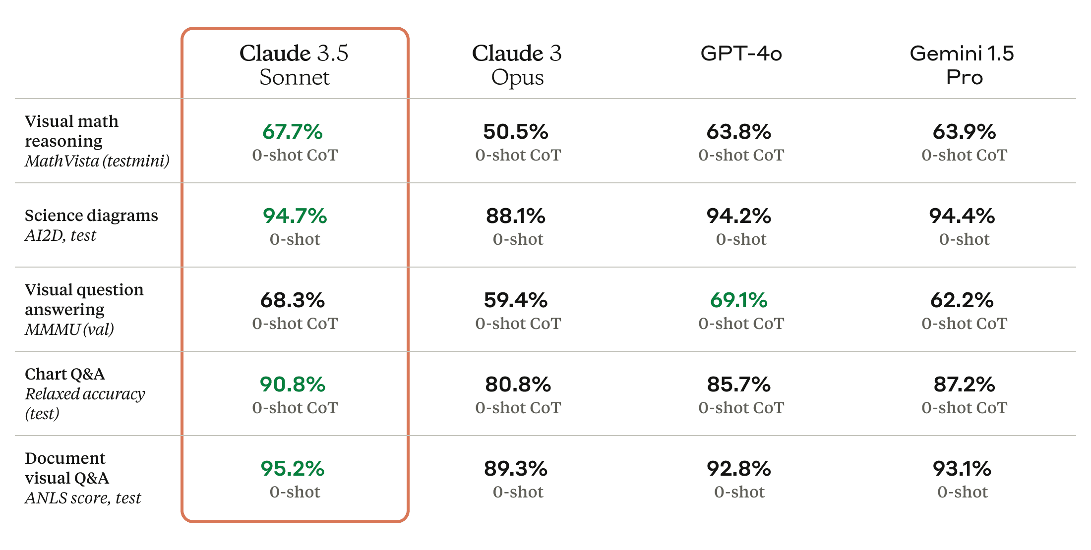 claude 3.5 sonnet performance benchmarks