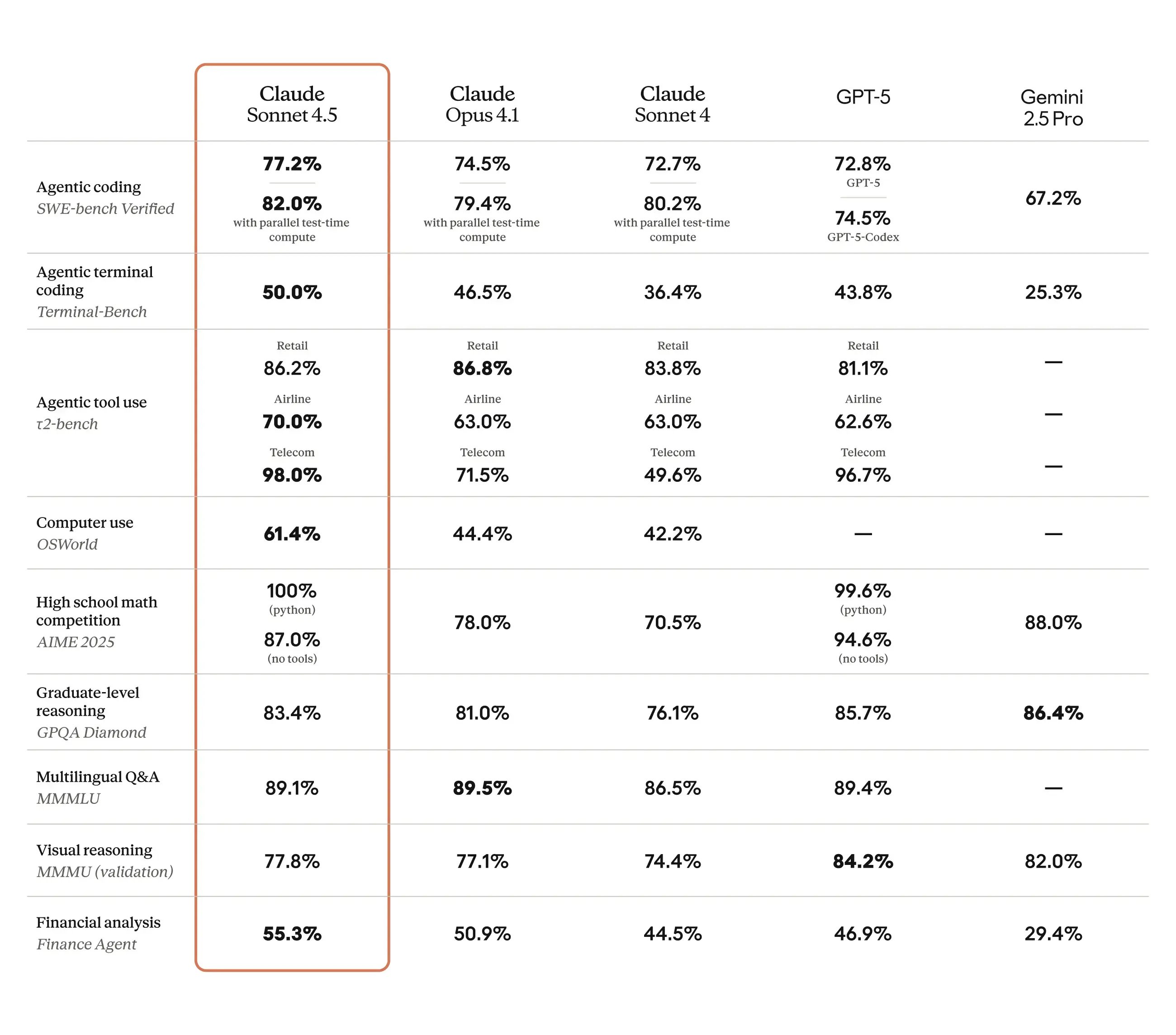claude 4.5 sonnet all performance stats for coding