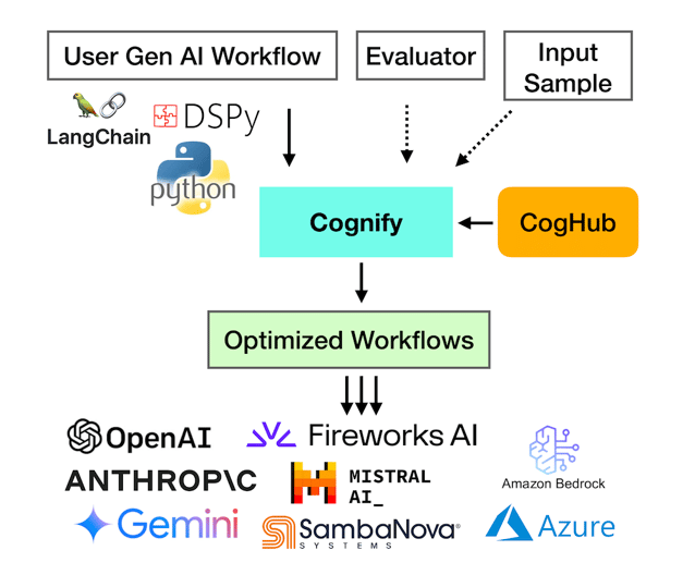 cognify architecture