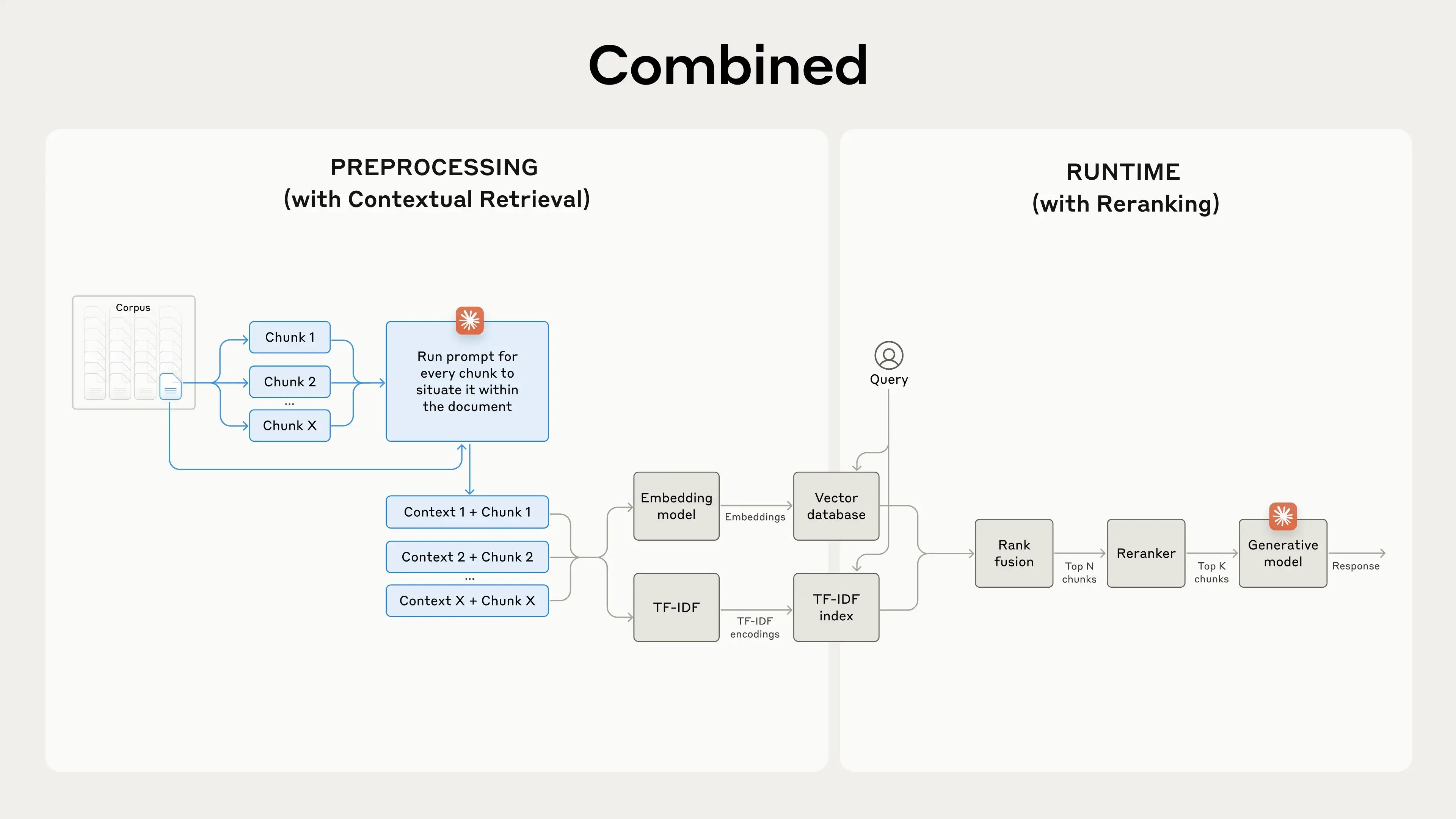 combined rag preproccessing