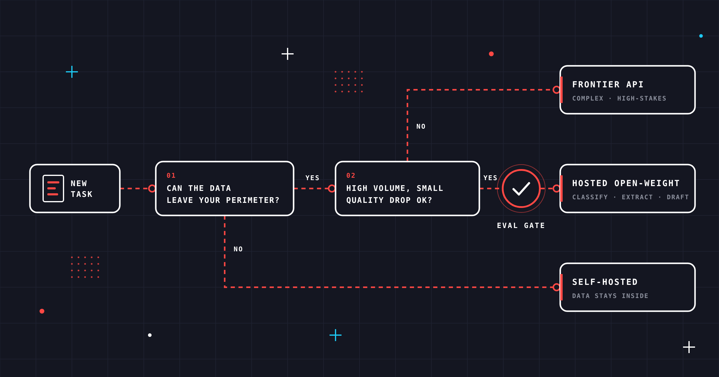 hybrid-ai-task-routing