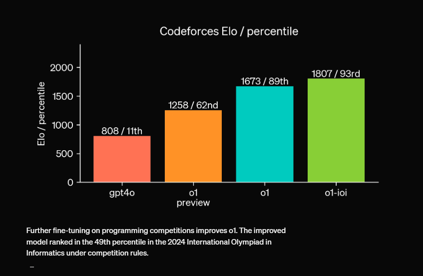 o1-preview coding performance -1