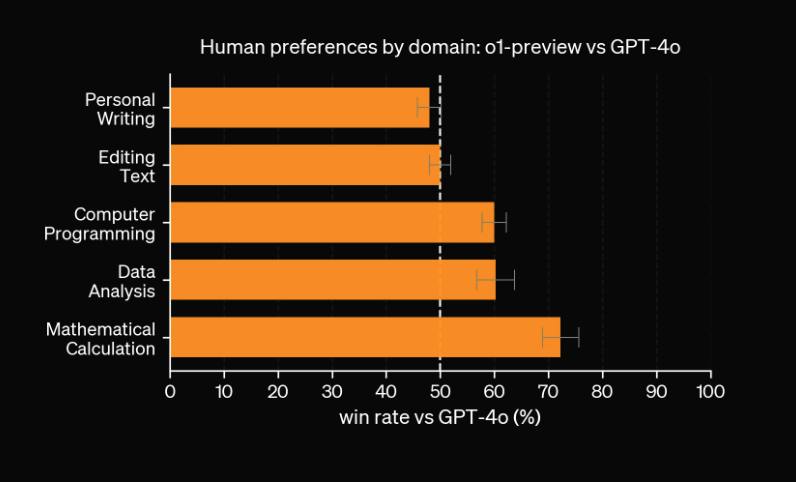 openai human preferences evail o1-preview