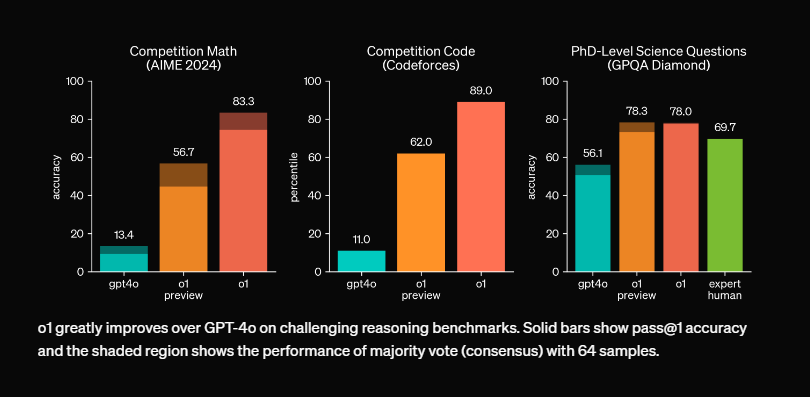 openai o1 performance graph