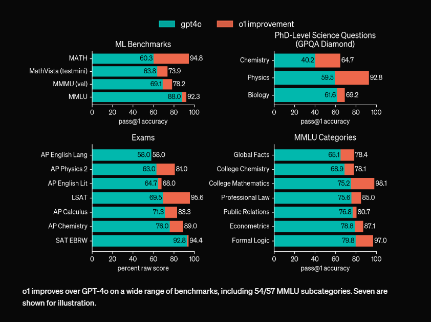 openai o1-performance improvements