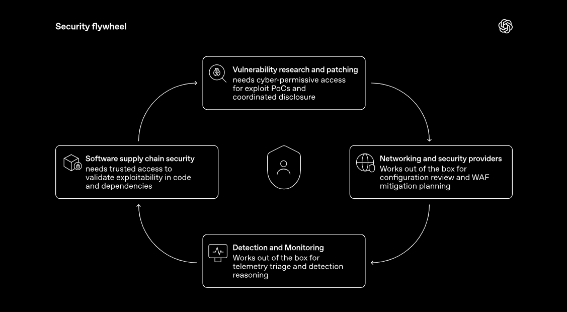 openai security flywheel