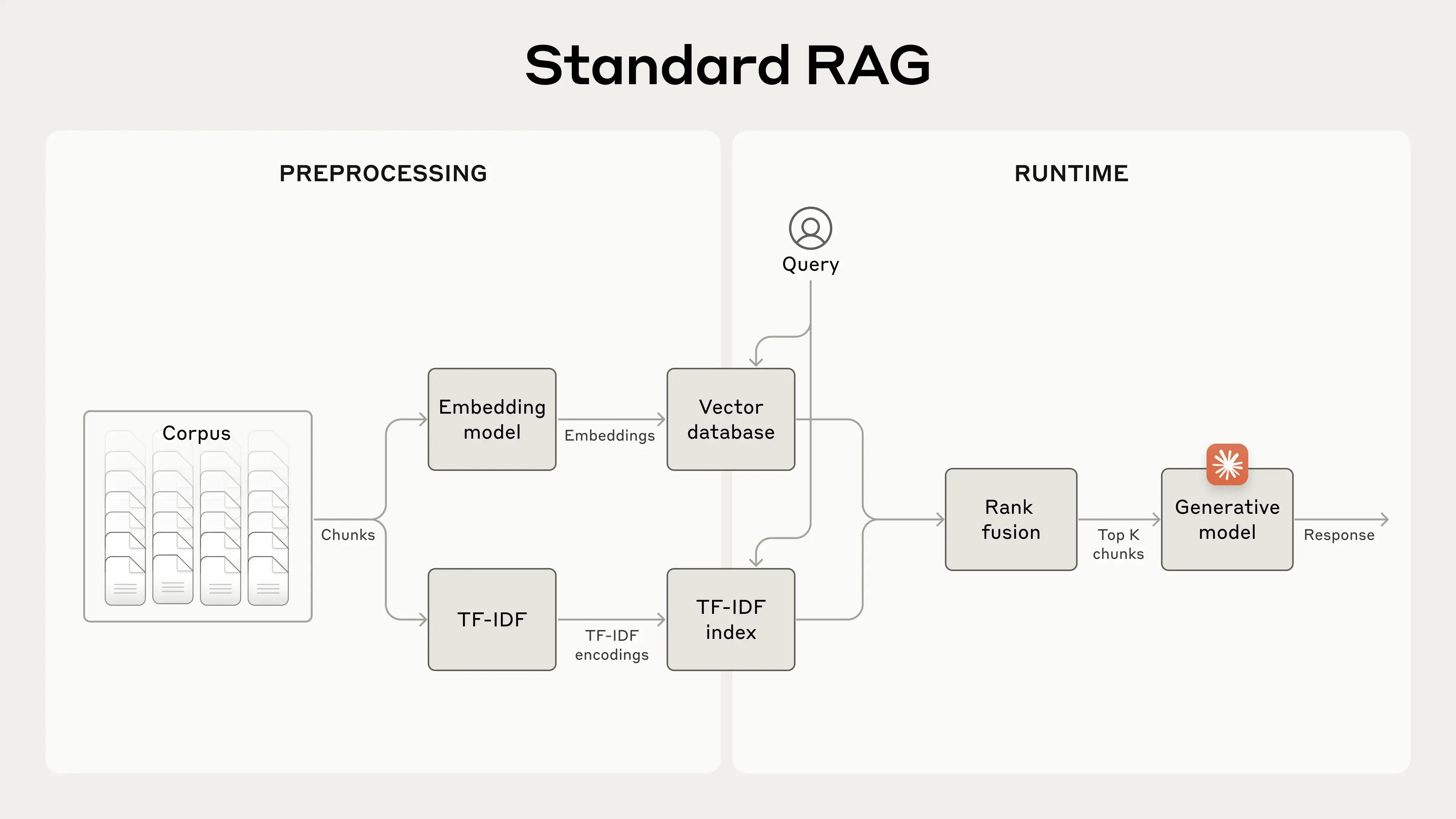 standard rag
