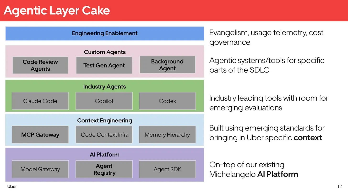 uber agentic system layers